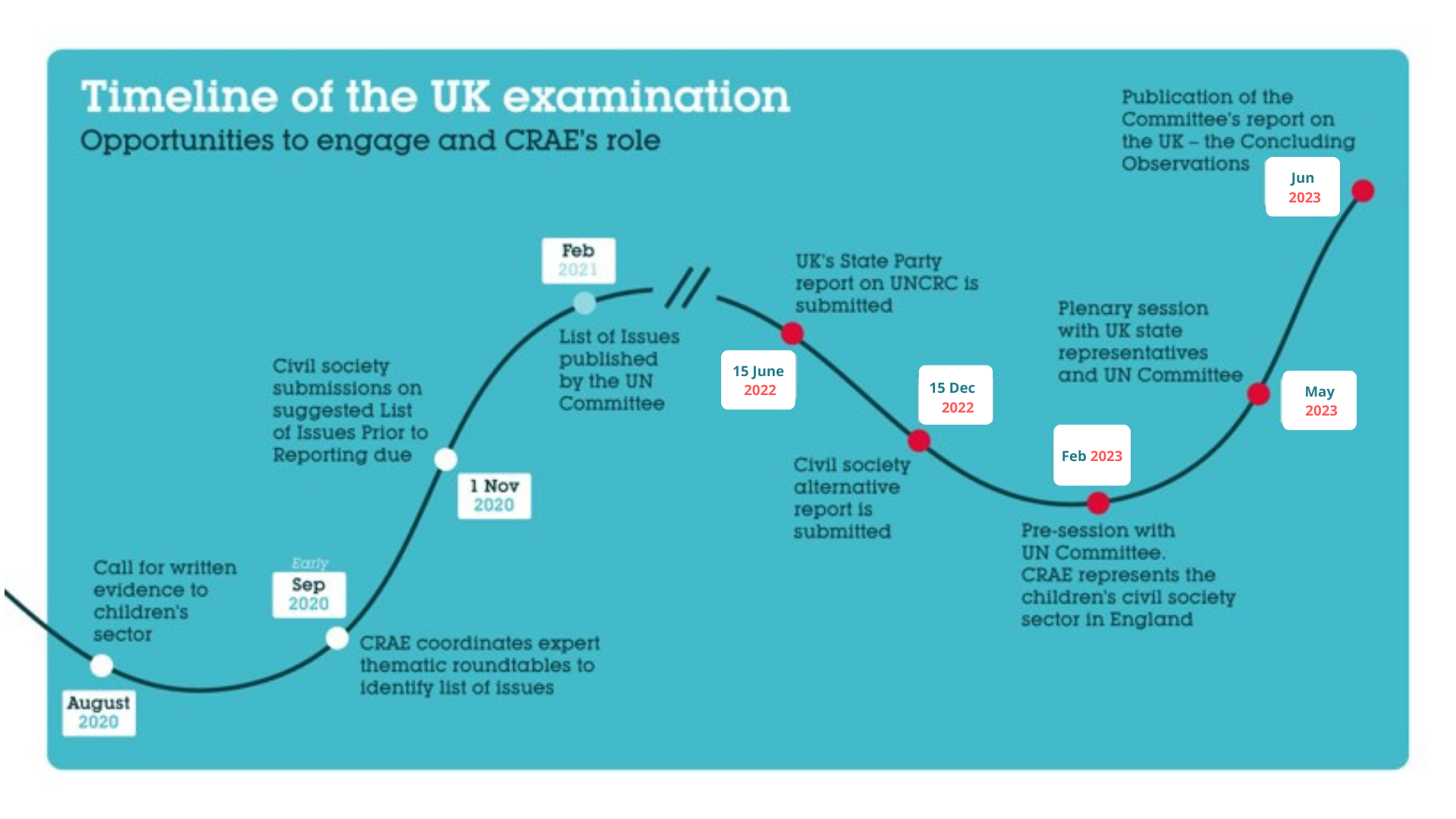 CRC Examination timeline